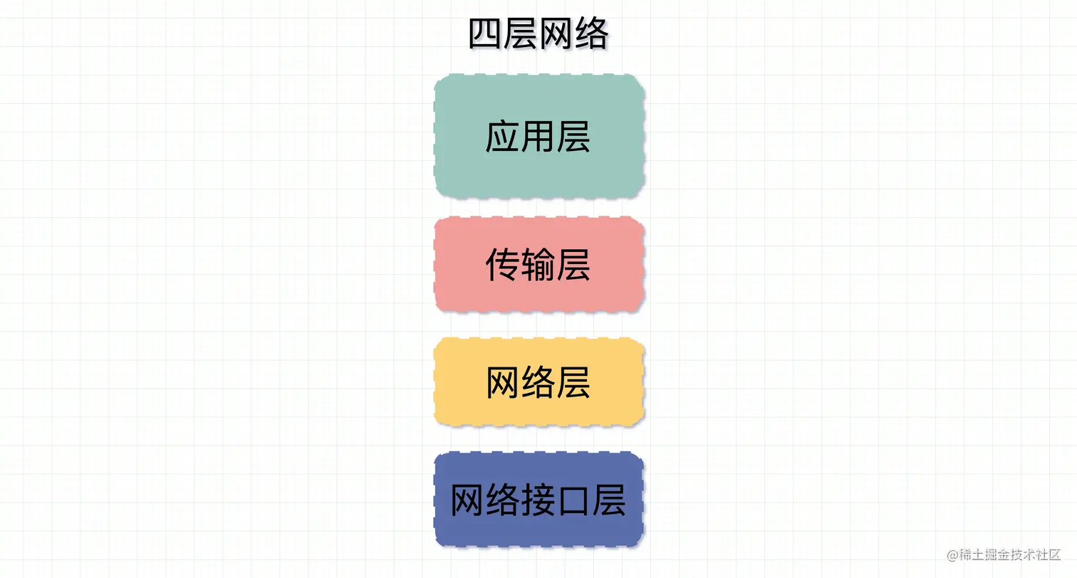 四层网络协议