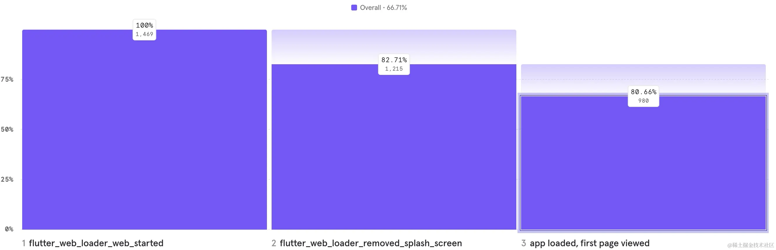 Flutter 即将放弃 Html renderer ，你是否支持这个提议？