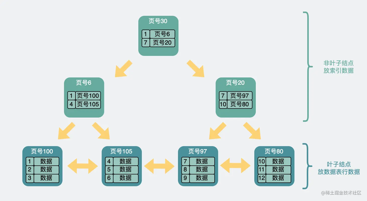 B+树结构