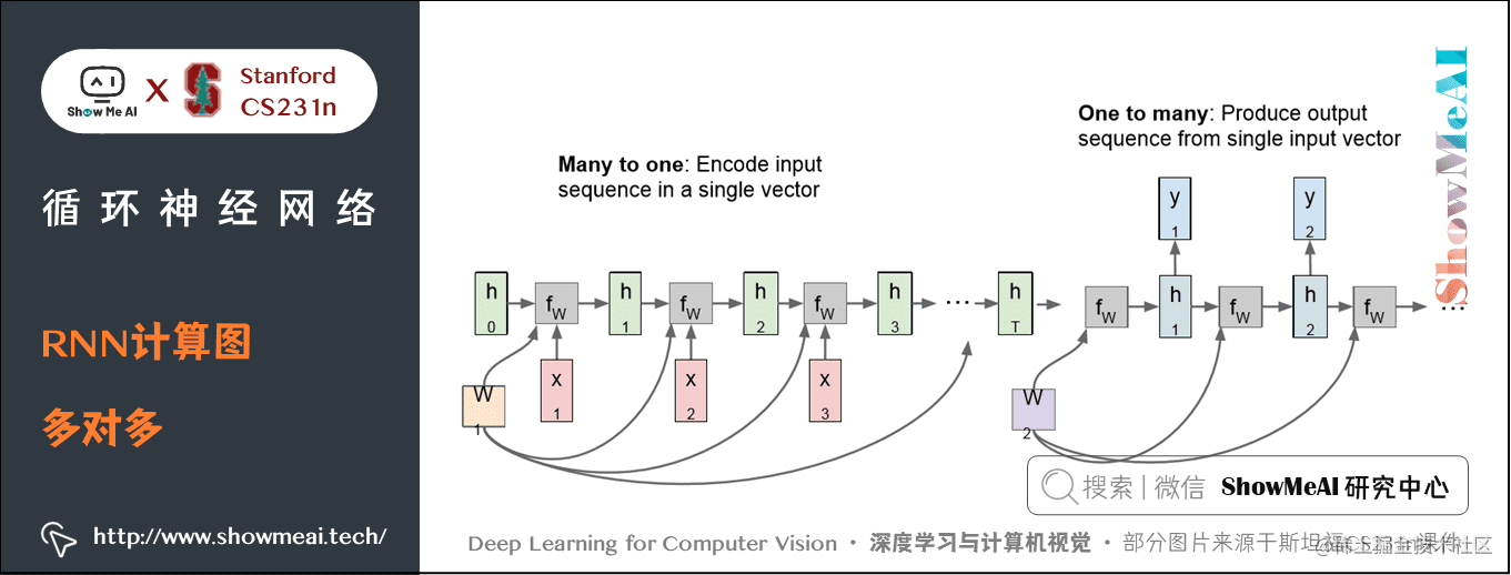 RNN 计算图; 多对多 many to many