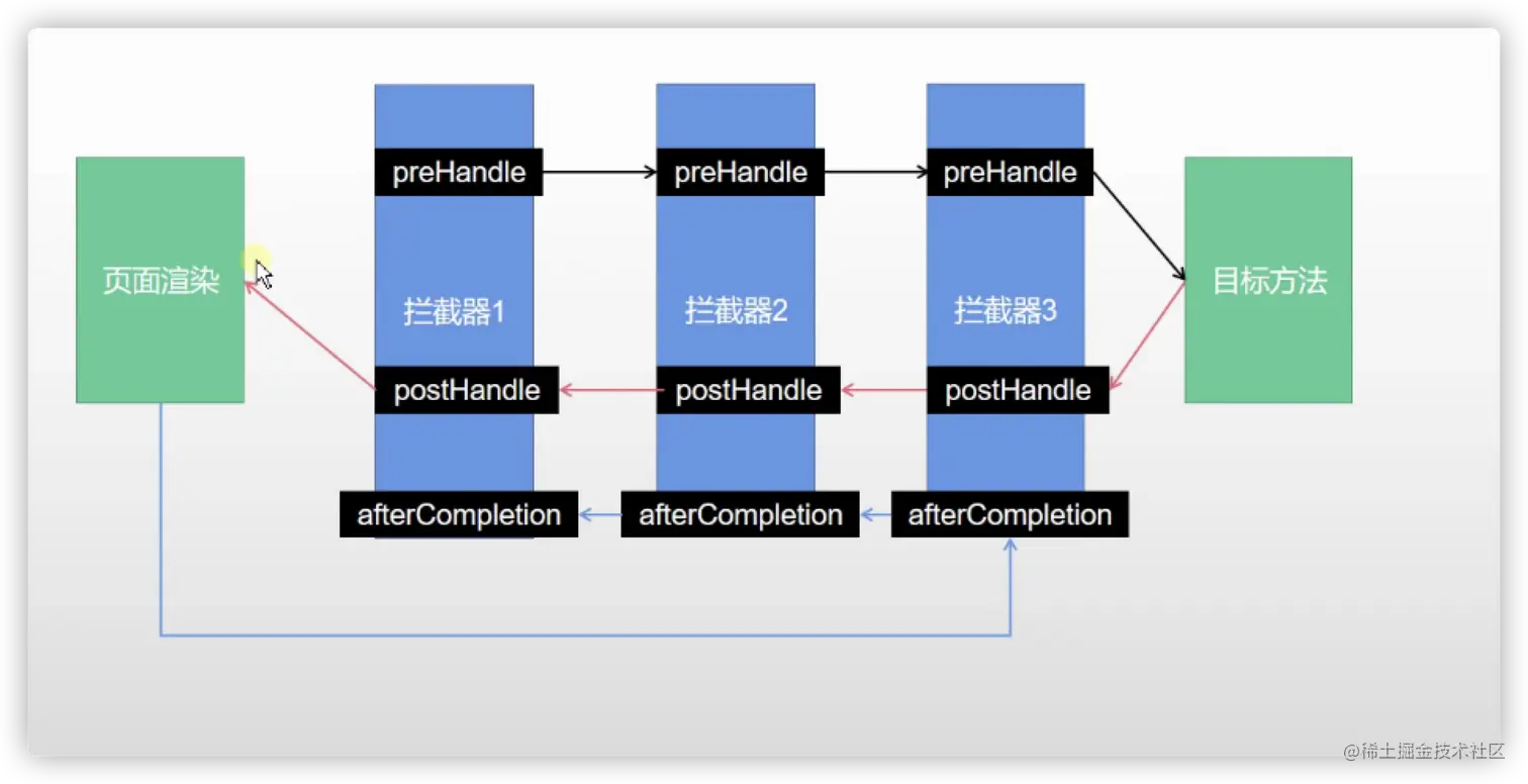 拦截器的执行过程