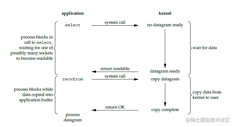 IO Multiplexing Model