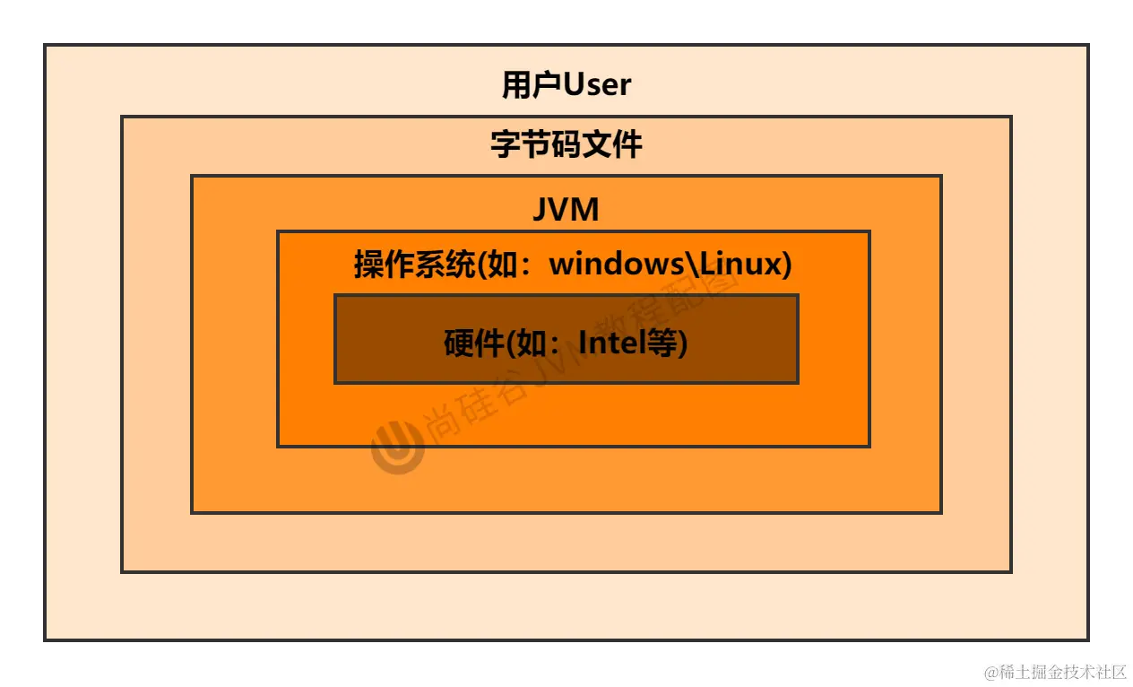 第01章_JVM所处位置.jpg