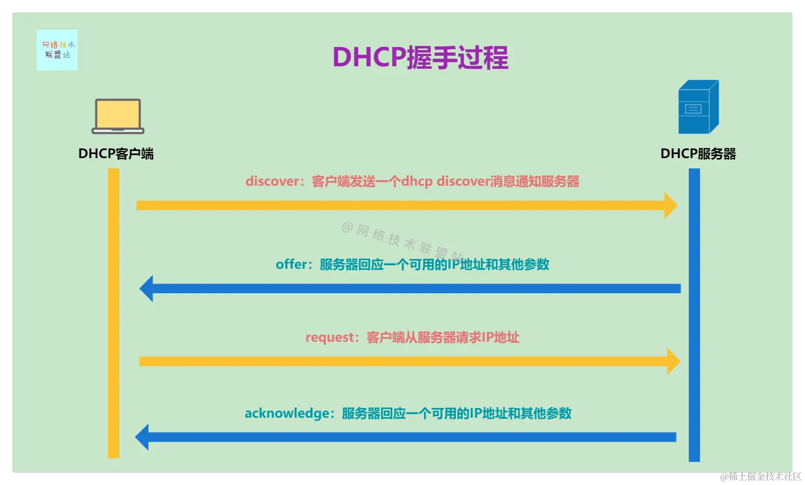 DHCP的握手过程
