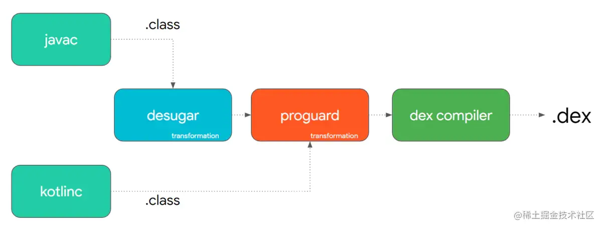dex文件编译过程