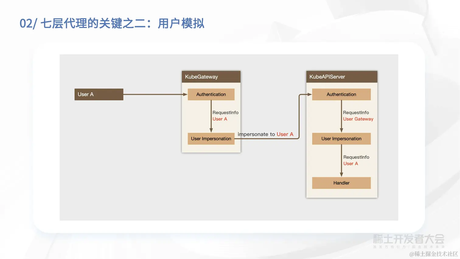 章骏 - 字节跳动大规模集群下 KubeAPIServer 的流量治理方案_页面_25.jpg