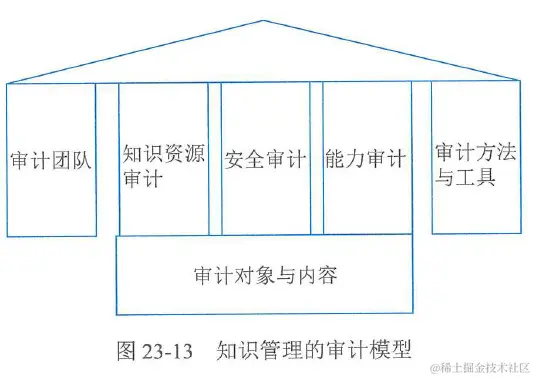 图23-13 知识管理的审计模型