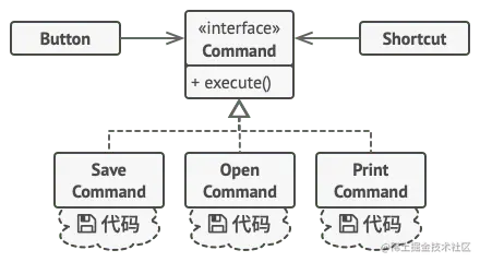 GUI 对象将命令委派给命令对象