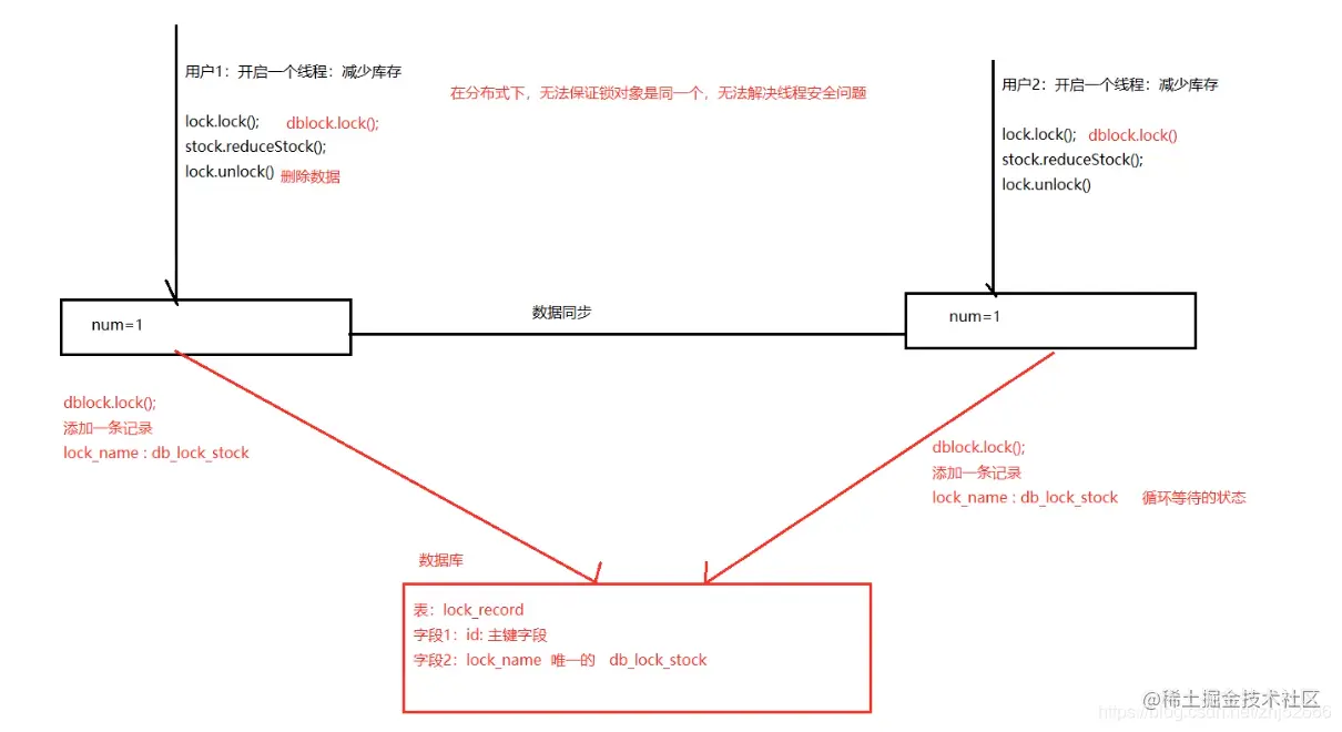 数据库解决分布式锁