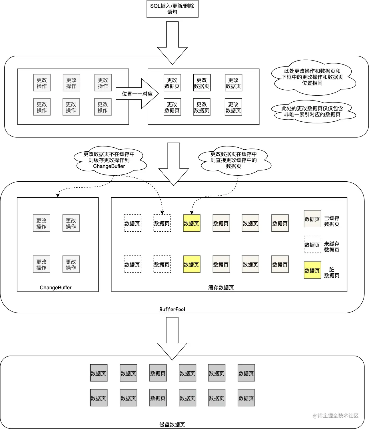 InnoDB缓存区结构