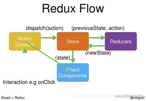 Deep into Redux-Redux principle and three principles of application ...