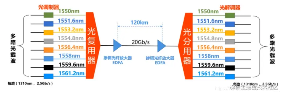 波分复用