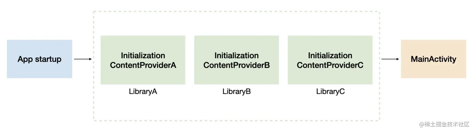 LibraryA, LibraryB, and LibraryC initialized using their own ContentProviders