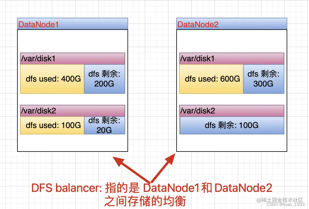 hdfs balancer