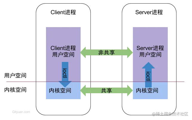 binder_interprocess_communication