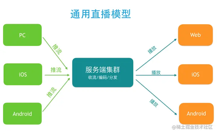 通用直播模型