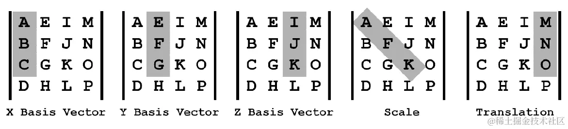 图 3.2：矩阵中存储了什么？
