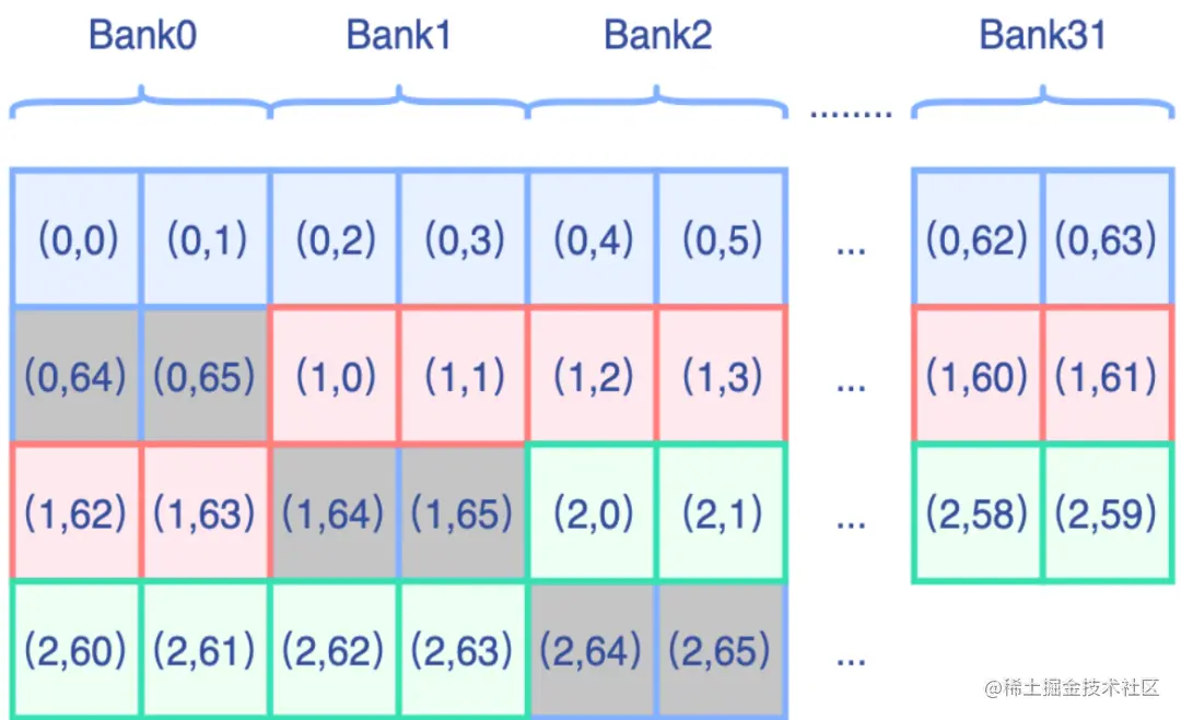 如何实现比PyTorch快6倍的Permute/Transpose算子？