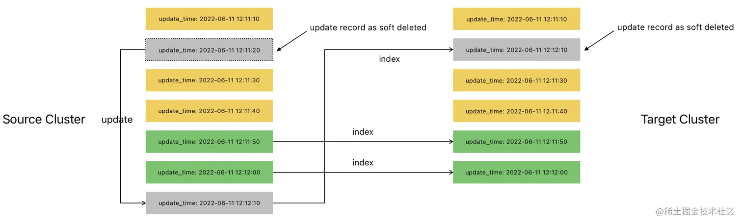 Migration process with soft delete