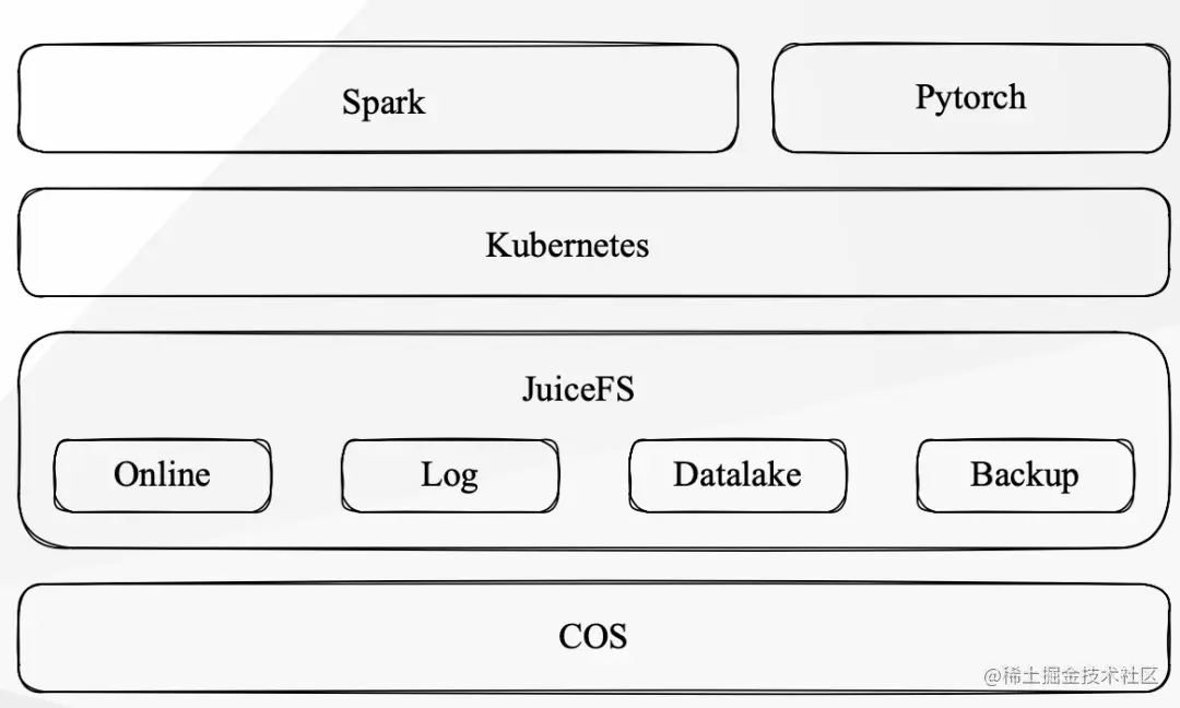 豆瓣数据平台架构