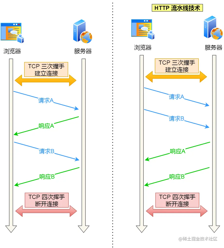 右边为 HTTP 流水线机制