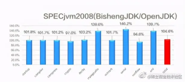 毕昇 JDK：为啥是 ARM 上超好用的 JDK
