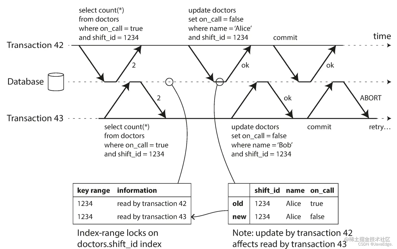 图-11：可串行化快照隔离中，检测一个事务何时修改另一个事务的读取