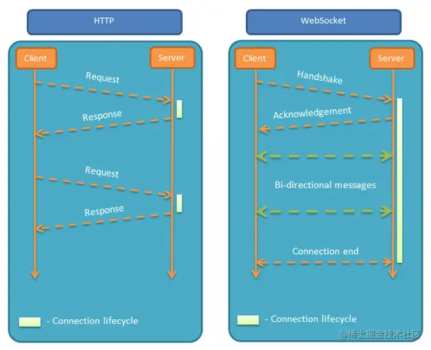 Go实现websocket协议