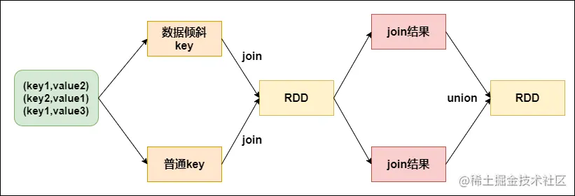 倾斜key单独join流程