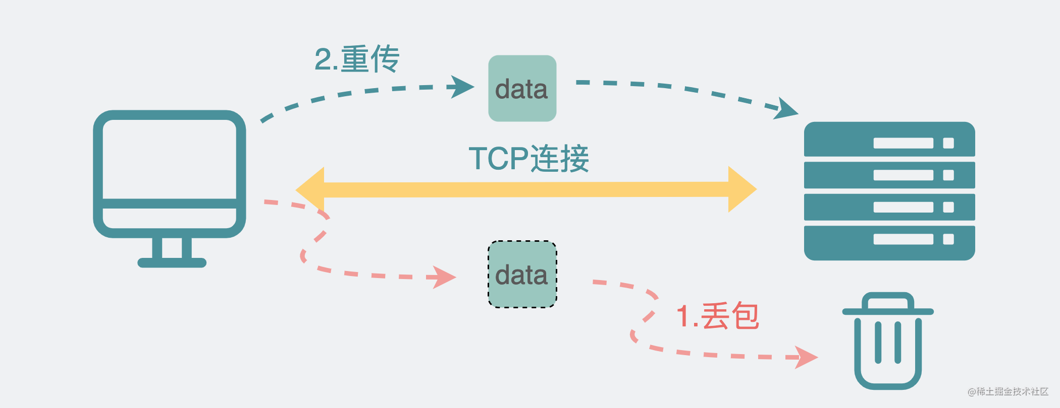TCP重传