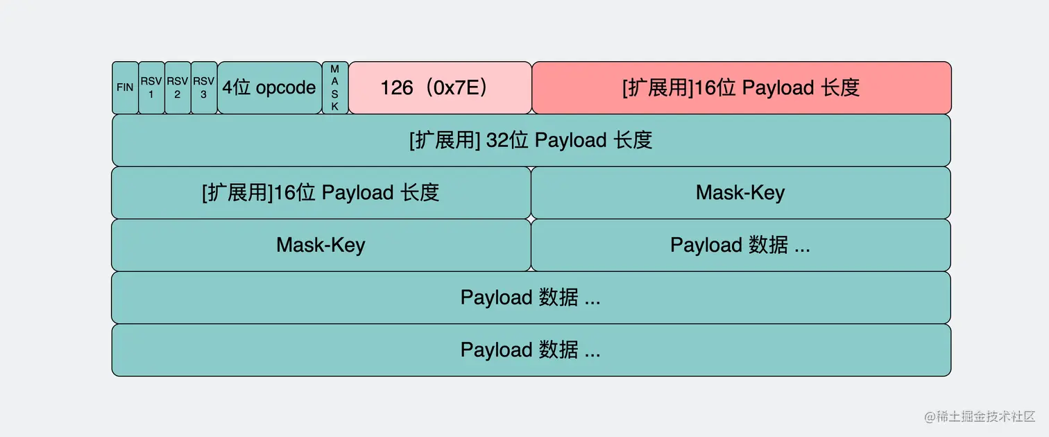payload长度在126到65535之间