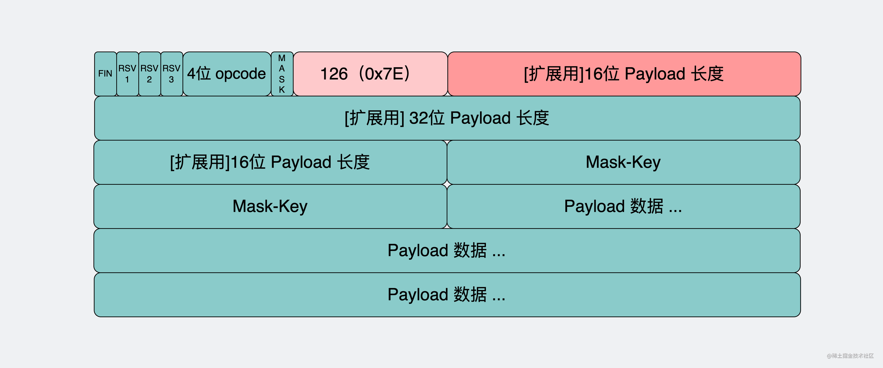 payload长度在126到65535之间