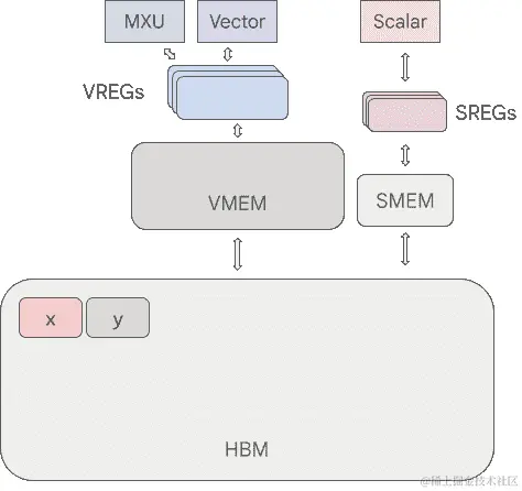 TPU 内存空间卡通图.png