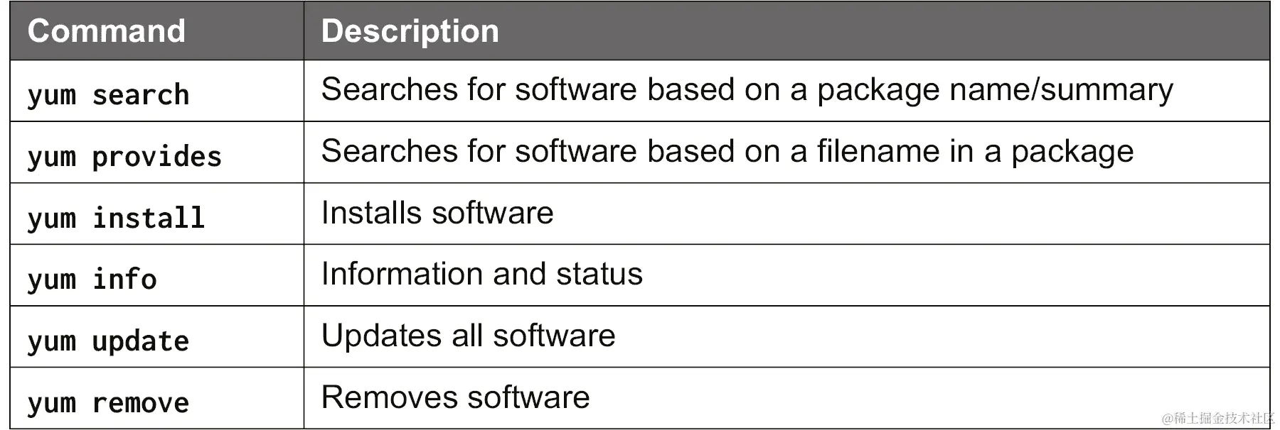 用于安装、更新、删除、搜索和列出软件的 YUM 参数列表。