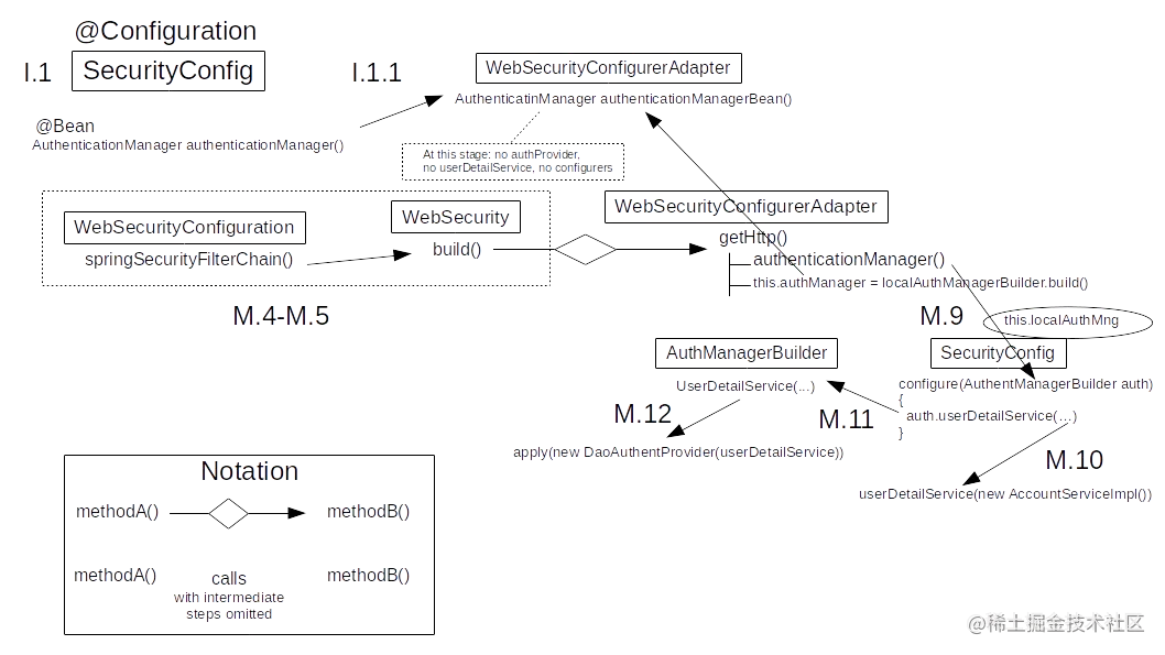 如何在SpringBootOAuth服务器中实现双因素认证？2：Under the Hood