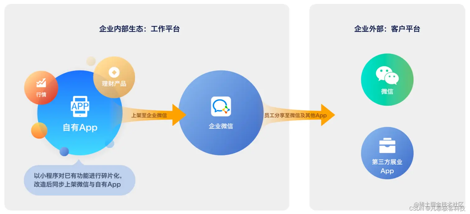 通过 企业微信 → 微信 ，为员工提供“趁手”工具，同时解决展业过程中的合规留痕