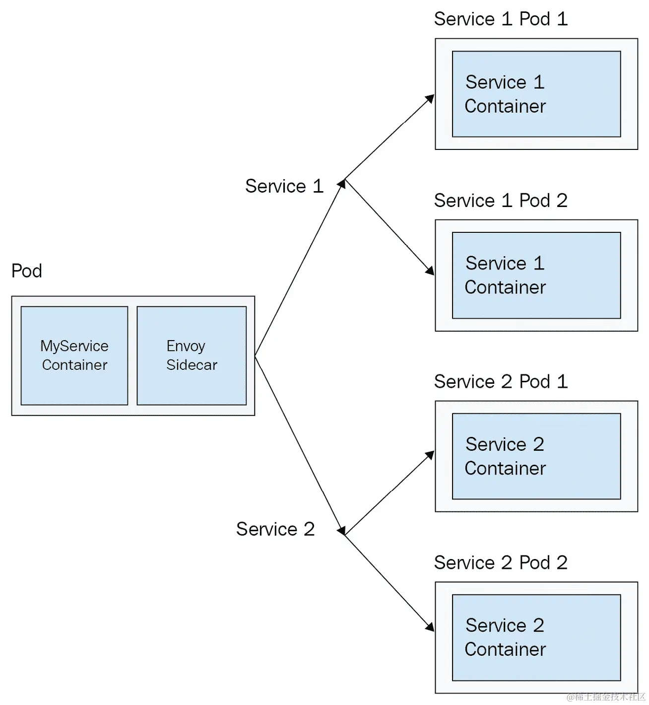 图 14.2-出站 envoy 代理