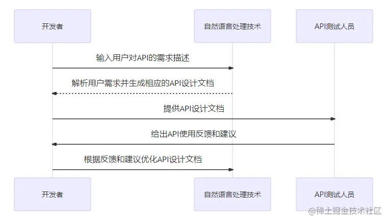 NLP 在 API 设计中的应用