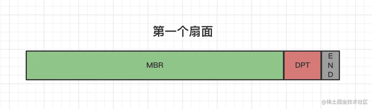 硬盘第一扇面结构