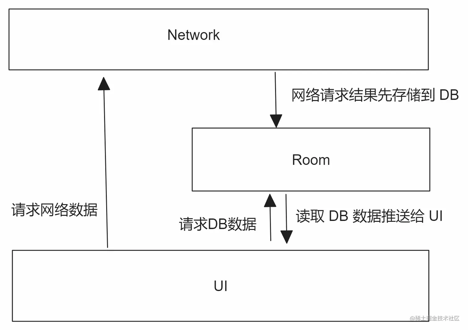 请求逻辑