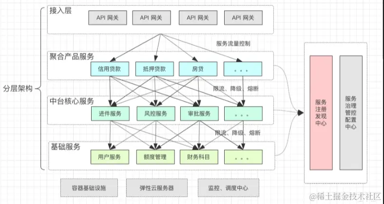 公司新来一个架构师， 将消费金融系统重构了