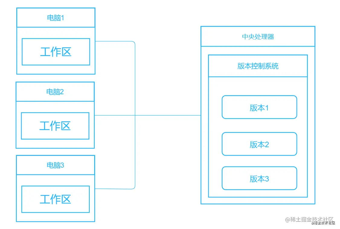 集中式版本控制系统