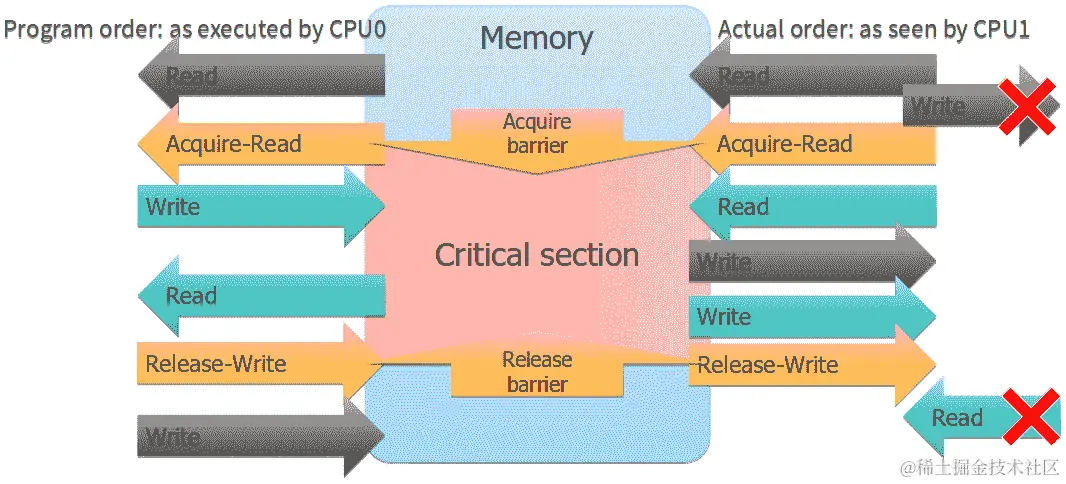 图 5.13 - 互斥锁的内存顺序保证