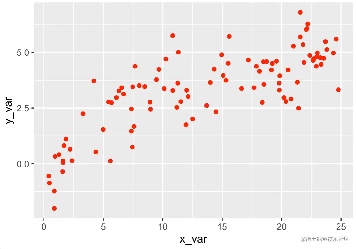 An example of a scatterplot made with ggplot2.