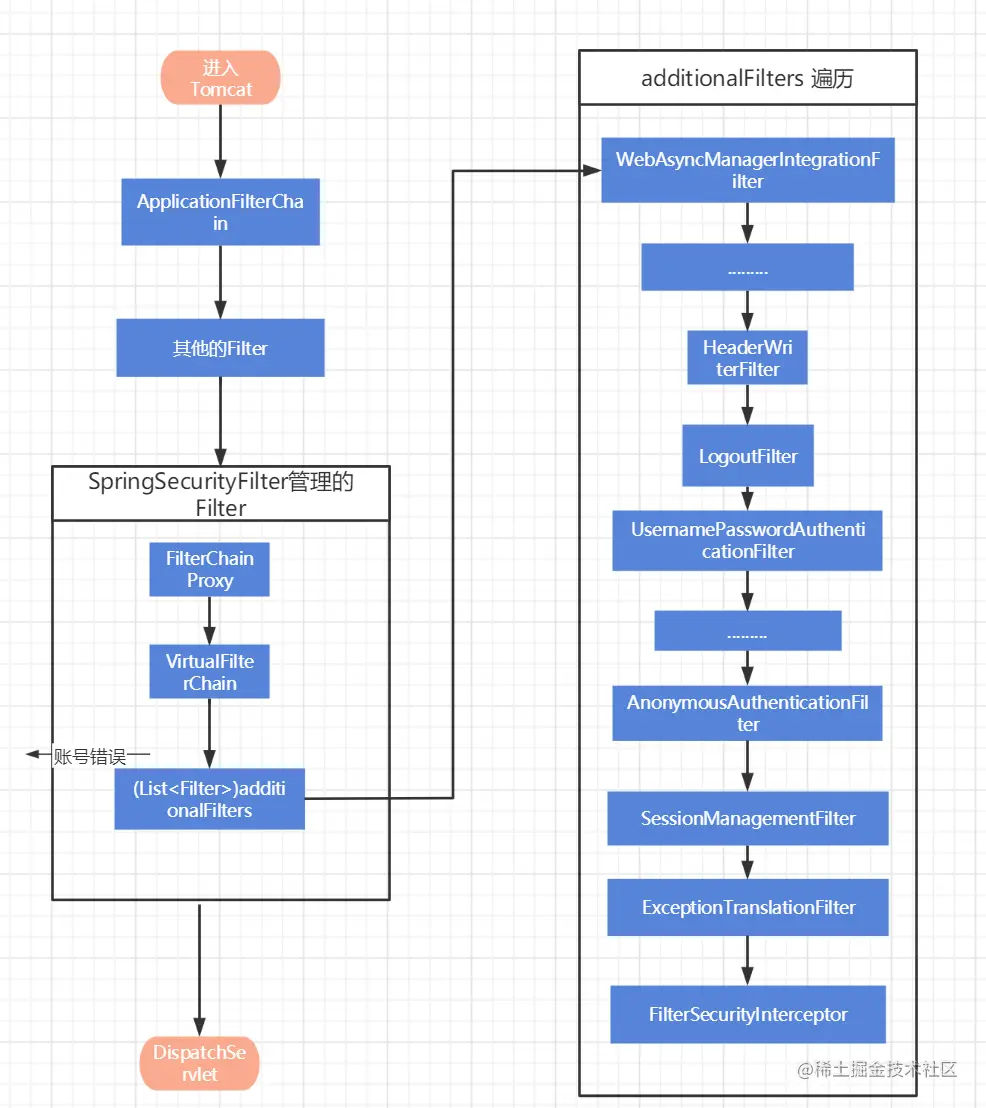 SpringSecurity原理分析一、SpringSec