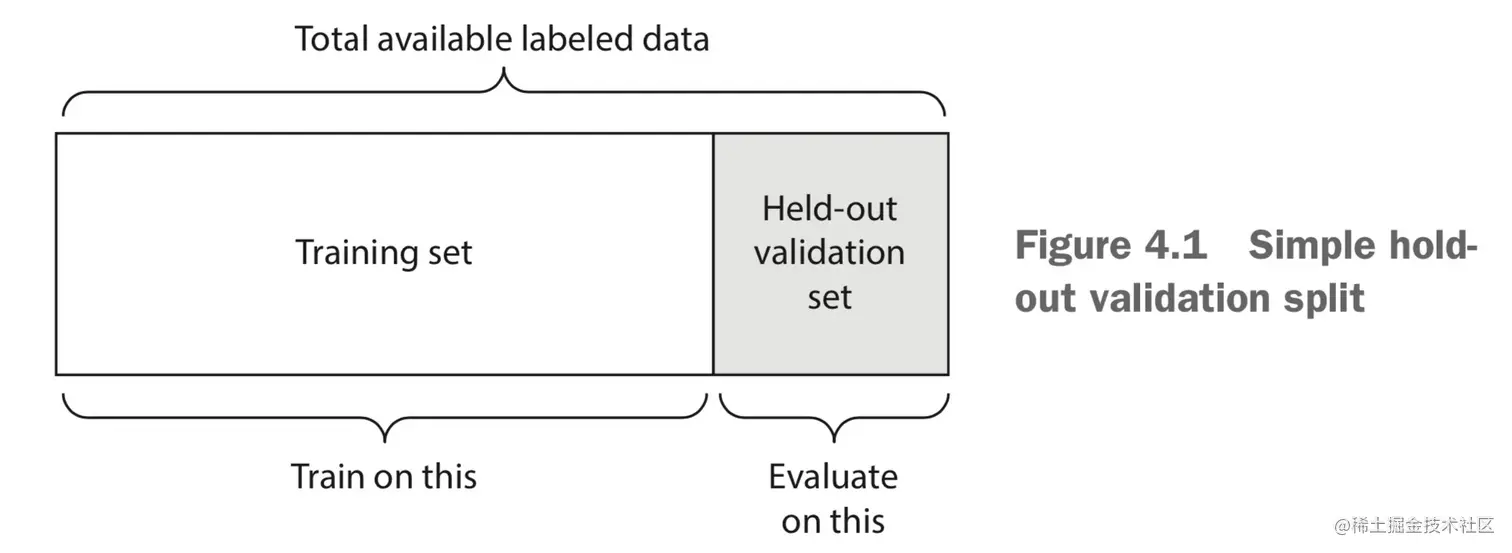 简单留出验证的示意图