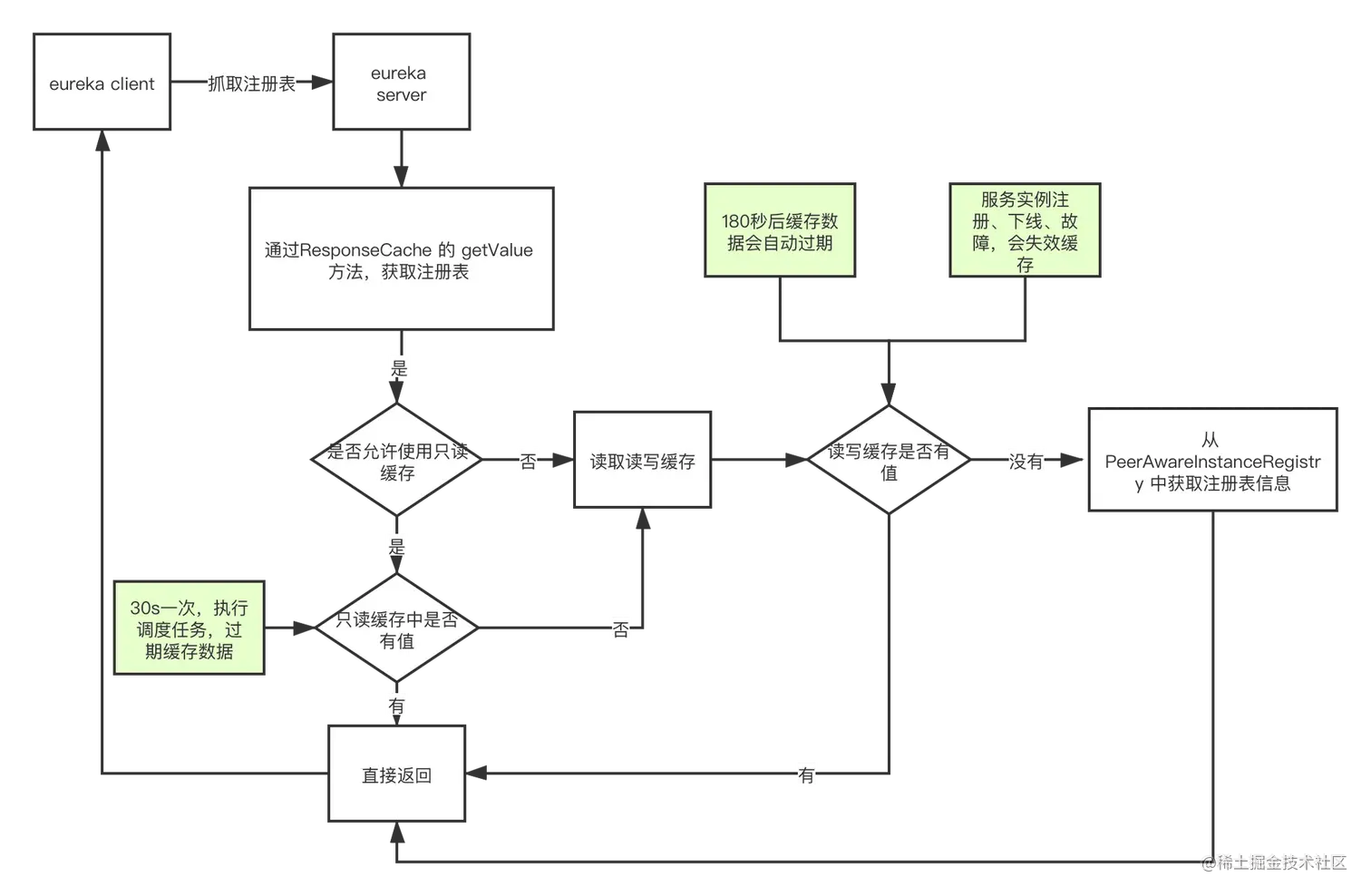 eureka server 缓存过期.png