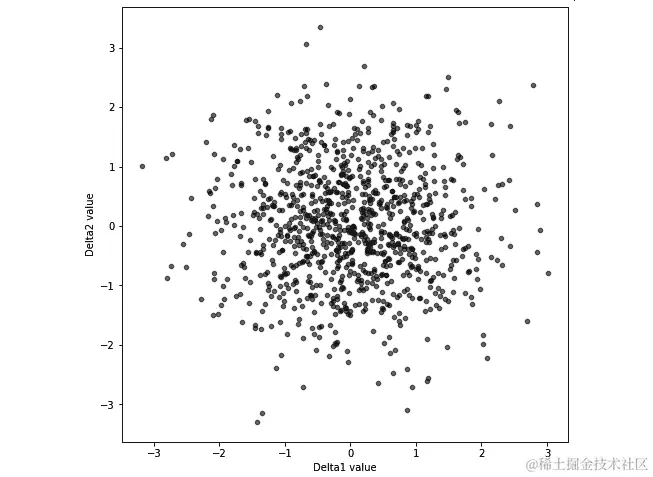 图 5.17 – Delta1 值和 Delta2 值字段的散点图