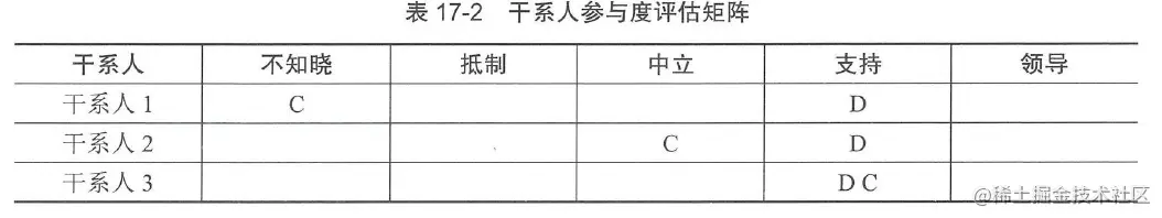 表17-2  干系人参与度评估矩阵