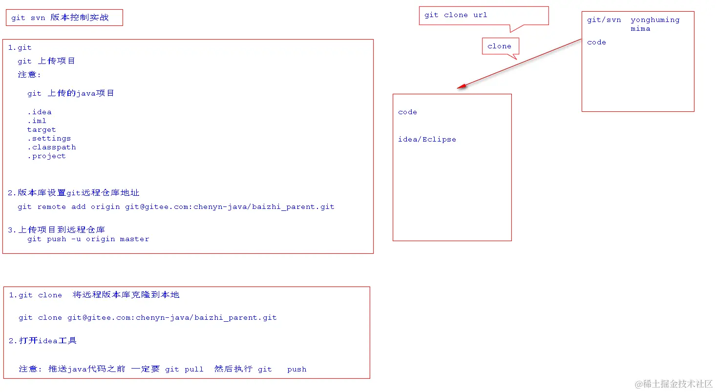 7.git版本控制实战